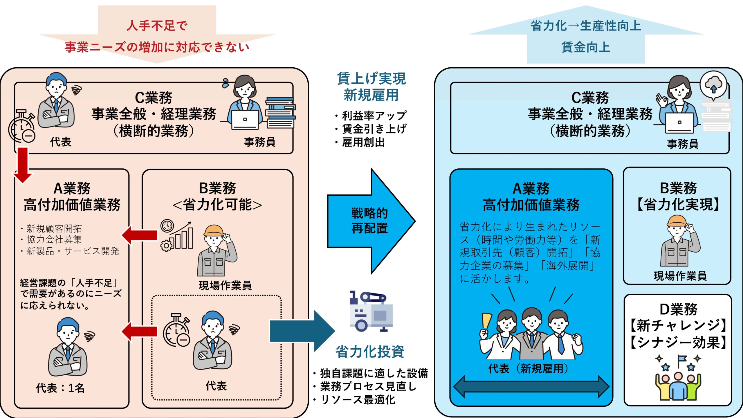 省力化投資イメージ