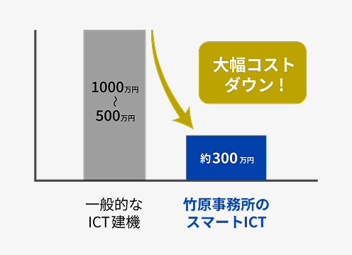 建設・製造現場の圧倒的な「省力化」