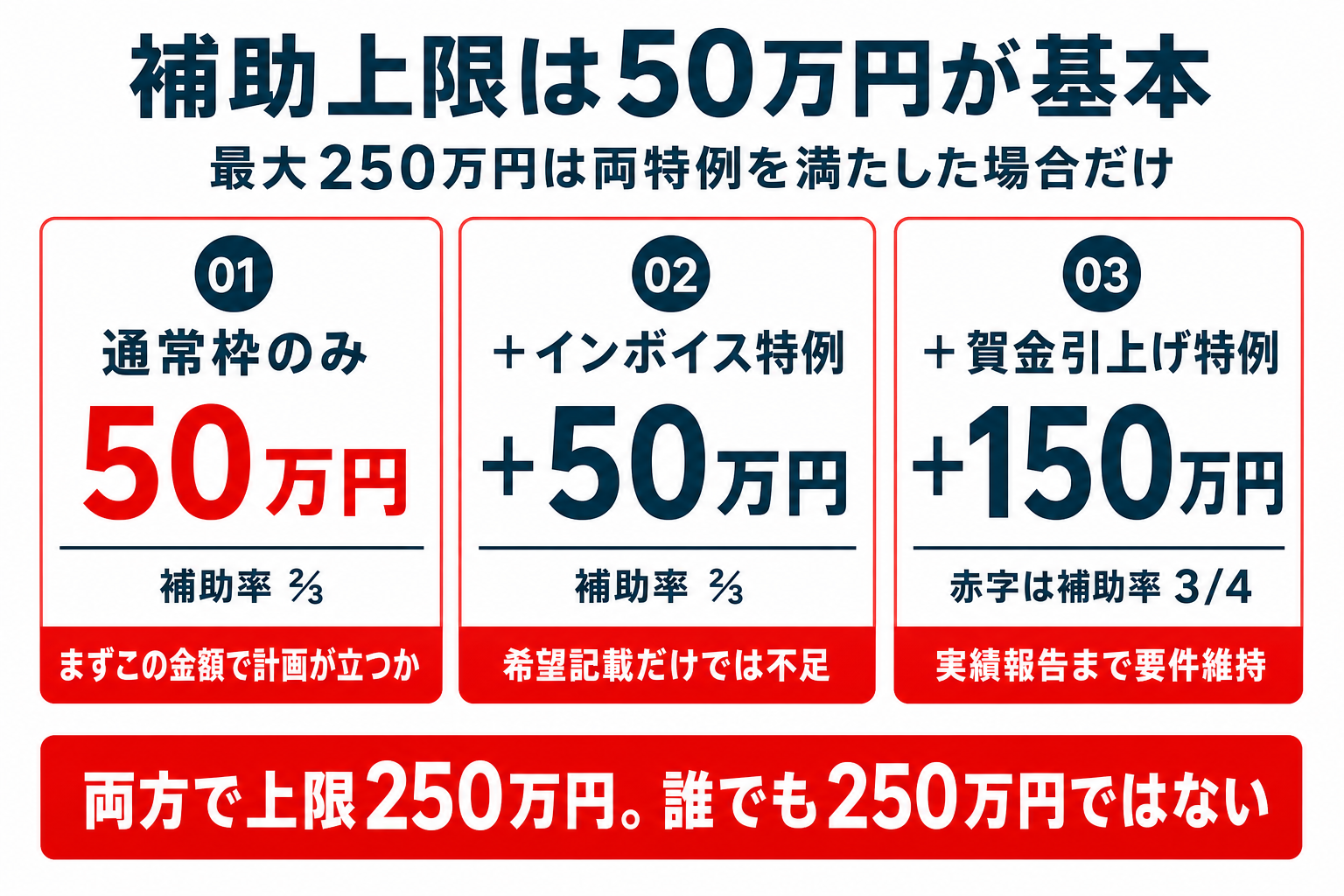 補助上限と補助率(50万円が基本)