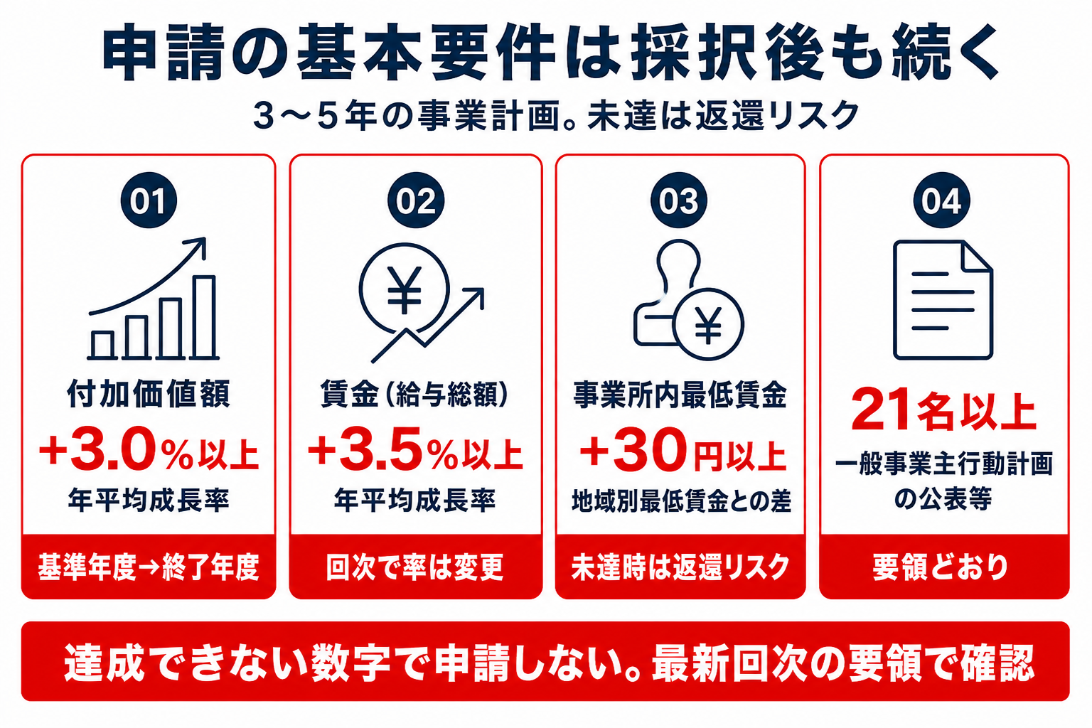 申請の基本要件(採択後まで続く条件)