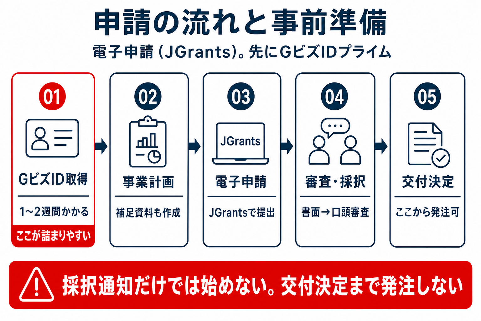 申請の流れと事前準備(GビズID・JGrants)