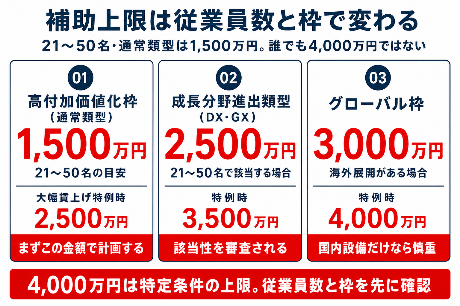 補助上限・補助率(従業員数別)