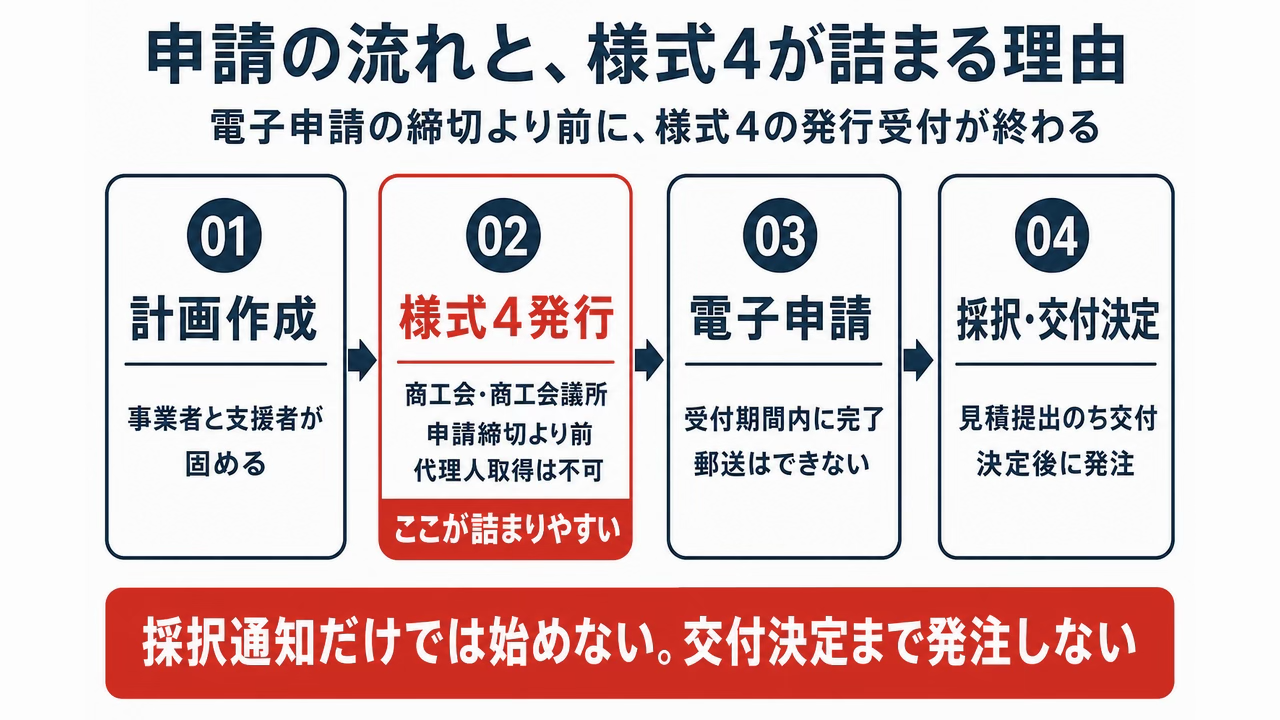 申請のスケジュールと、様式4が詰まる理由
