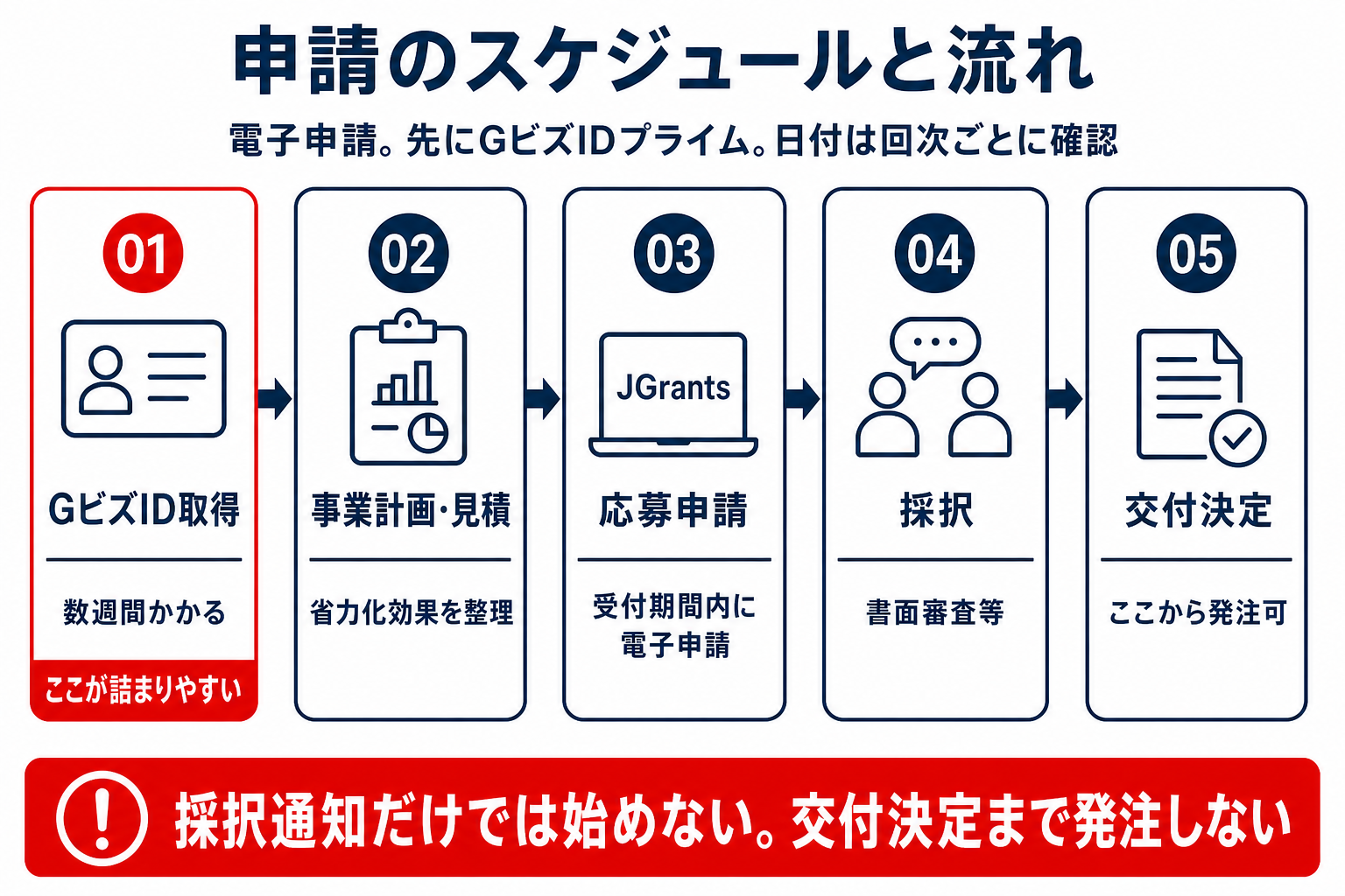 申請のスケジュールと流れ（概要）