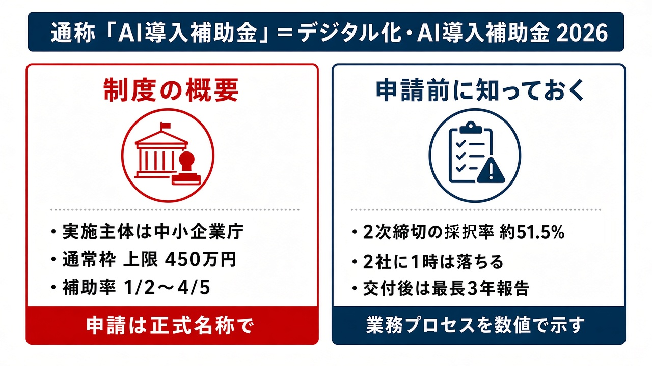 デジタル化・AI導入補助金(AI導入補助金)とは