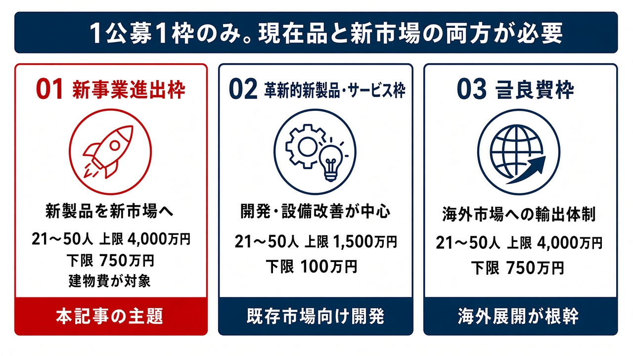新事業進出・ものづくり商業サービス補助金（旧「新事業進出補助金」）とは