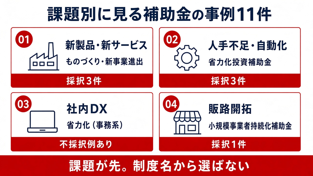 補助金の活用事例一覧|課題別11件(建設・製造中心・採択/不採択/採択後)