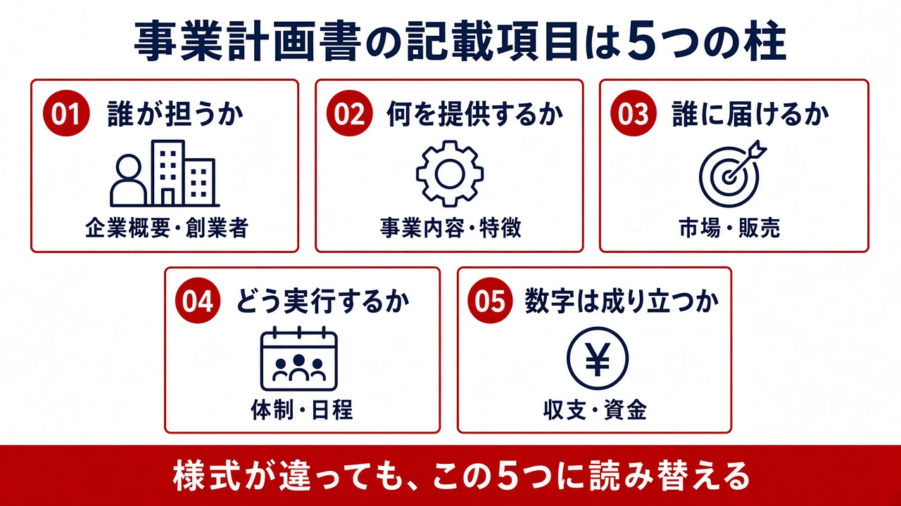 事業計画書の主な記載項目|5つの柱と書き方