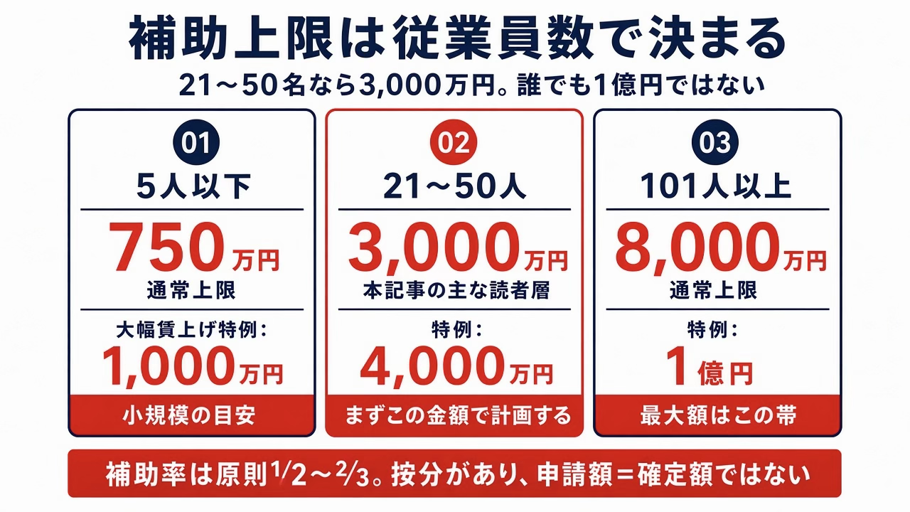 補助上限と補助率