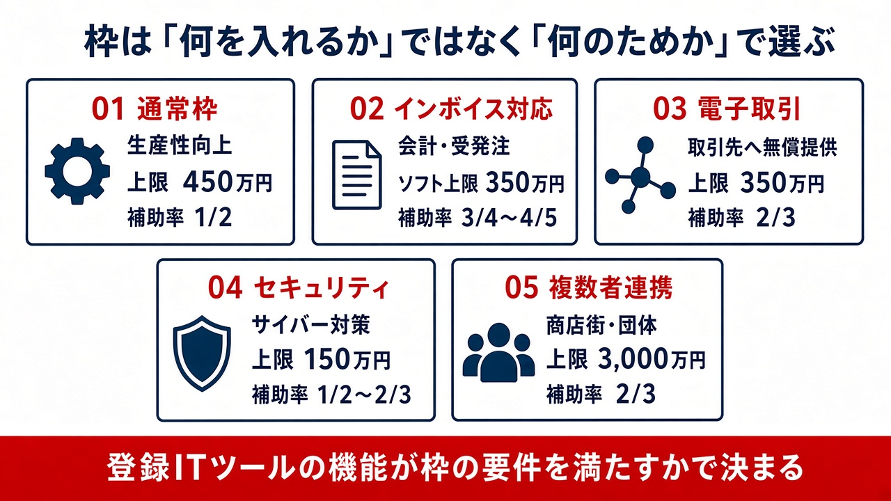 デジタル化・AI導入補助金5つの申請枠の補助額と補助率