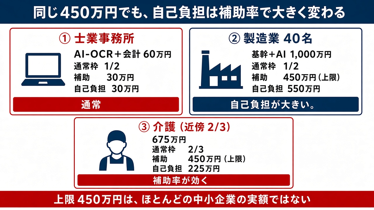 導入例別の補助額シミュレーション(450万円上限のケース含む)
