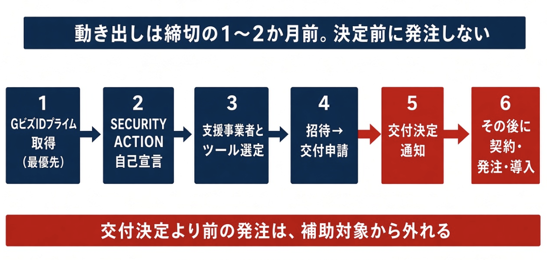 デジタル化・AI導入補助金の申請の流れと公募スケジュール