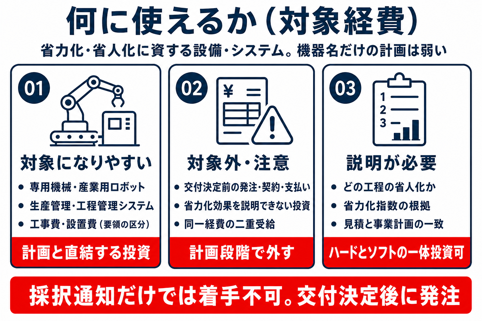 何に使えるか（補助対象経費）