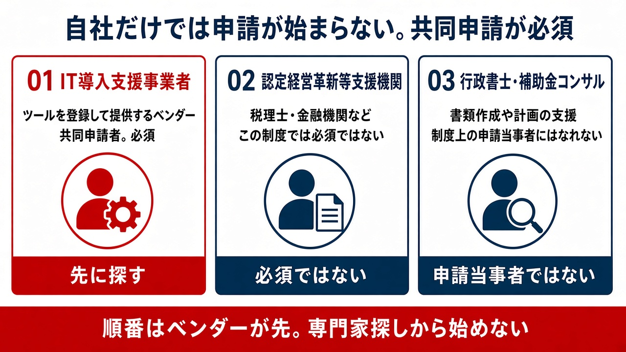 AI導入補助金はIT導入支援事業者と一緒に申請する