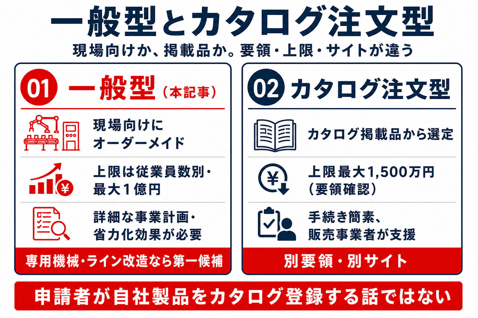 一般型とカタログ注文型の違い